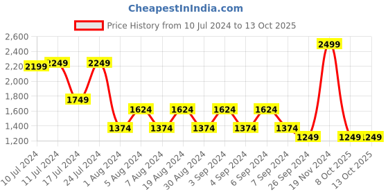 myntra.com Koton Striped Flared Mini Skirts koton Price History Graph from 10 Jul 2024 to 13 Oct 2025