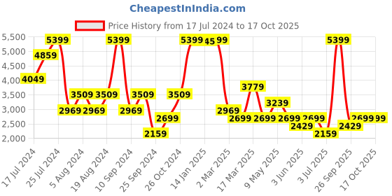 myntra.com Koton Striped Kimono Mini Robe koton Price History Graph from 17 Jul 2024 to 15 Oct 2025