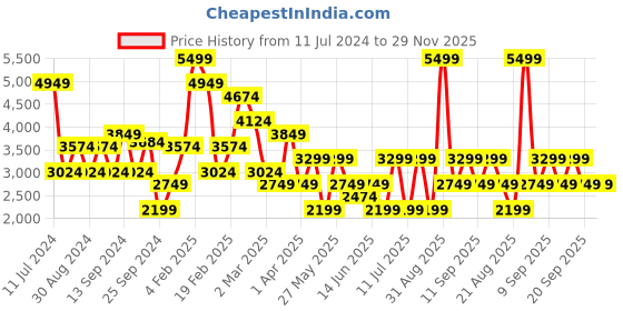 myntra.com Koton Striped Lapel Collar Crop Tailored Jacket koton Price History Graph from 11 Jul 2024 to 28 Nov 2025
