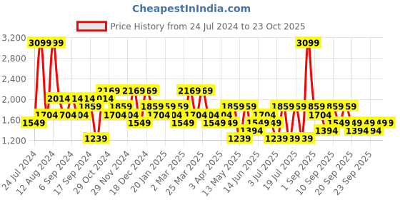 myntra.com Koton Striped Long Sleeves Pullover koton Price History Graph from 24 Jul 2024 to 23 Oct 2025