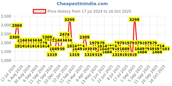 myntra.com Koton Striped Long Sleeves Pullover koton Price History Graph from 17 Jul 2024 to 16 Oct 2025