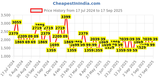 myntra.com Koton Striped Long Sleeves Pullover koton Price History Graph from 17 Jul 2024 to 17 Sep 2025
