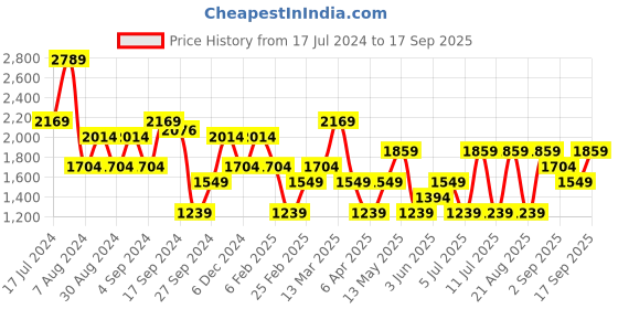 myntra.com Koton Striped Long Sleeves Pullover koton Price History Graph from 17 Jul 2024 to 17 Sep 2025