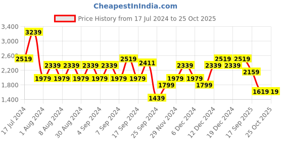 myntra.com Koton Striped Longline Pullover Sweater koton Price History Graph from 17 Jul 2024 to 25 Oct 2025
