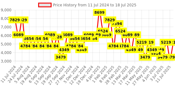 myntra.com Koton Striped Notched Lapel Collar Front-Open Crop Overcoat koton Price History Graph from 11 Jul 2024 to 11 Jul 2025