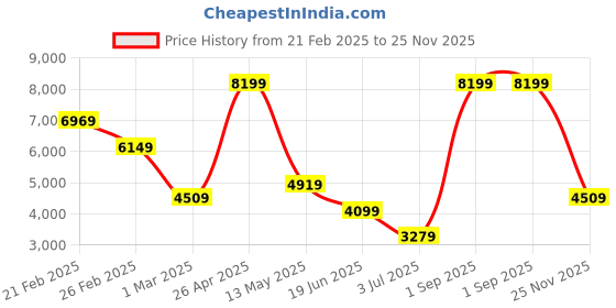myntra.com Koton Striped Notched Lapel Double Breasted Formal Blazers koton Price History Graph from 21 Feb 2025 to 25 Nov 2025