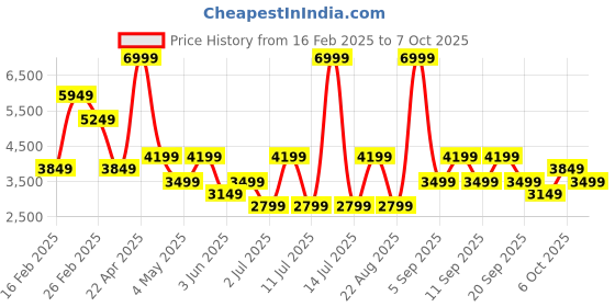 myntra.com Koton Striped Notched Lapel Open Front Crop Blazer koton Price History Graph from 16 Feb 2025 to 7 Oct 2025