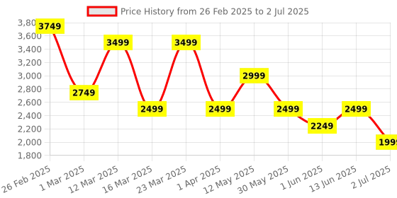 myntra.com Koton Striped Open Front Crop Blazers koton Price History Graph from 26 Feb 2025 to 2 Jul 2025