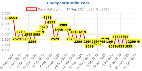 myntra.com Koton Striped Pencil Maxi Skirt koton Price History Graph from 27 Sep 2024 to 22 Oct 2025