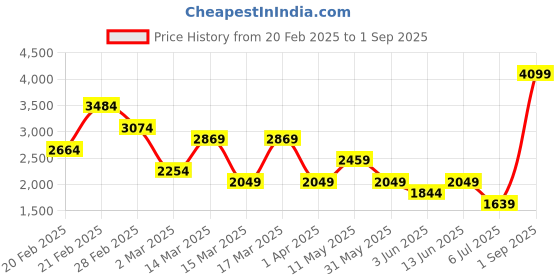 myntra.com Koton Striped Pleated Mini Skirts koton Price History Graph from 20 Feb 2025 to 1 Sep 2025