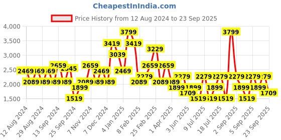 myntra.com Koton Striped Pullover koton Price History Graph from 12 Aug 2024 to 23 Sep 2025