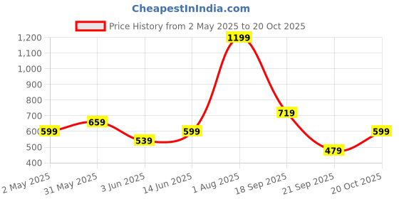 myntra.com Koton Striped Round Neck Extended Sleeves Top koton Price History Graph from 2 May 2025 to 20 Oct 2025