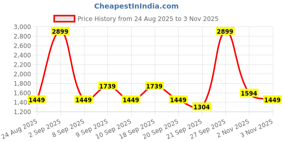 myntra.com Koton Striped Round Neck Sleeveless Cotton Sweaters koton Price History Graph from 24 Aug 2025 to 3 Nov 2025