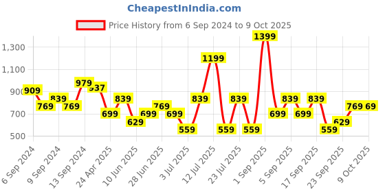 myntra.com Koton Striped Round Neck Sleeveless Fitted Top koton Price History Graph from 6 Sep 2024 to 4 Oct 2025