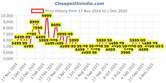 myntra.com Koton Striped Single-Breasted Blazer koton Price History Graph from 17 Nov 2024 to 30 Nov 2025