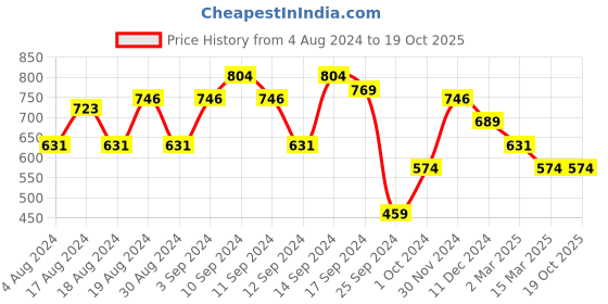 myntra.com Koton Striped Sleeveless Top koton Price History Graph from 4 Aug 2024 to 19 Oct 2025