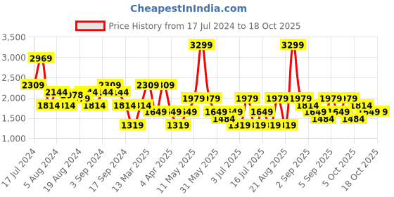 myntra.com Koton Striped Spread Collar Pullover koton Price History Graph from 17 Jul 2024 to 17 Oct 2025