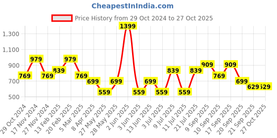 myntra.com Koton Striped Strapless Crop Tube Top koton Price History Graph from 29 Oct 2024 to 27 Oct 2025
