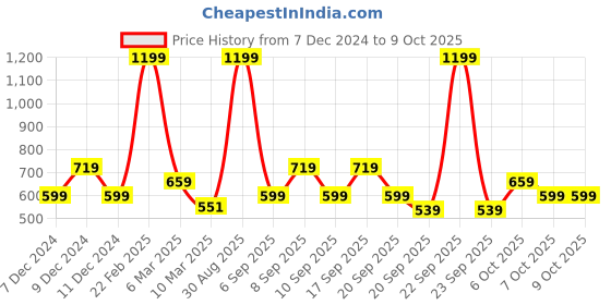 myntra.com Koton Striped Top koton Price History Graph from 7 Dec 2024 to 4 Oct 2025