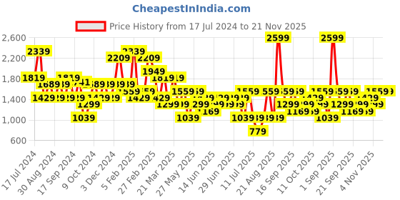 myntra.com Koton Striped V-Neck Basic Jumpsuit koton Price History Graph from 17 Jul 2024 to 21 Nov 2025