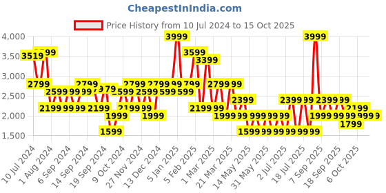 myntra.com Koton Striped V-Neck Crop Tie-Up Shrug koton Price History Graph from 10 Jul 2024 to 15 Oct 2025