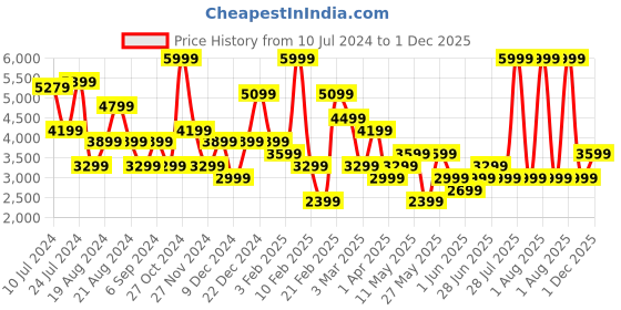 myntra.com Koton Striped V-Neck Waistcoat koton Price History Graph from 10 Jul 2024 to 1 Dec 2025