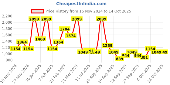 myntra.com Koton Swim Bikini Set koton Price History Graph from 15 Nov 2024 to 13 Oct 2025