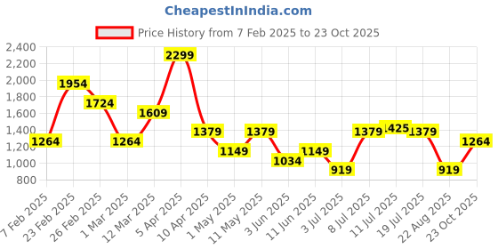 myntra.com Koton Swimwear Top koton Price History Graph from 7 Feb 2025 to 23 Oct 2025