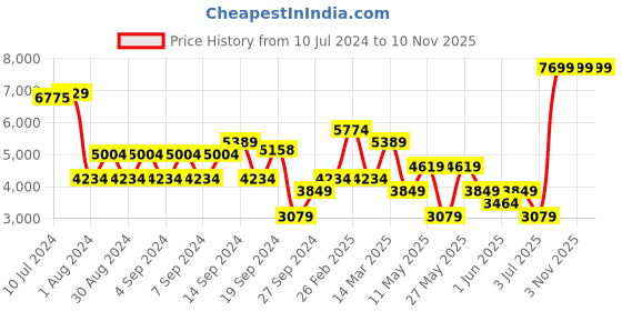 myntra.com Koton Tailored Fit Notched Lapel Collar Single-Breasted Crop Blazer koton Price History Graph from 10 Jul 2024 to 9 Nov 2025