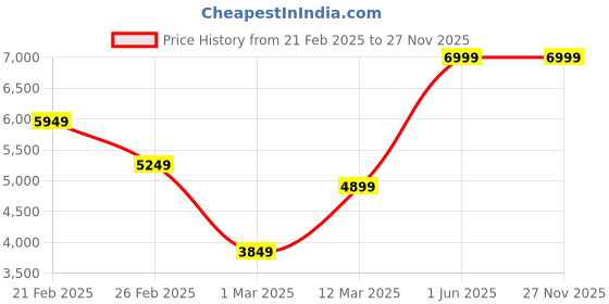myntra.com Koton Tailored Fit Striped Shawl Collar Blazers koton Price History Graph from 21 Feb 2025 to 26 Nov 2025