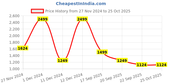myntra.com Koton Textured A- Line Slit Mini Skirt koton Price History Graph from 27 Nov 2024 to 25 Oct 2025