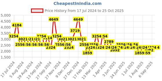 myntra.com Koton Tiered Flared Maxi Skirt koton Price History Graph from 17 Jul 2024 to 25 Oct 2025