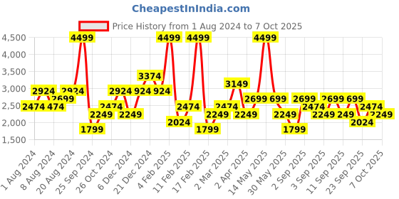 myntra.com Koton Tiered Flared Midi Skirt koton Price History Graph from 1 Aug 2024 to 7 Oct 2025