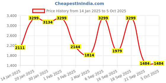 myntra.com Koton Top koton Price History Graph from 14 Jan 2025 to 4 Oct 2025