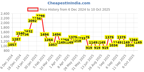 myntra.com Koton Top koton Price History Graph from 6 Dec 2024 to 6 Oct 2025