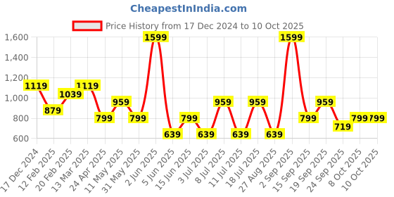 myntra.com Koton Top koton Price History Graph from 17 Dec 2024 to 10 Oct 2025