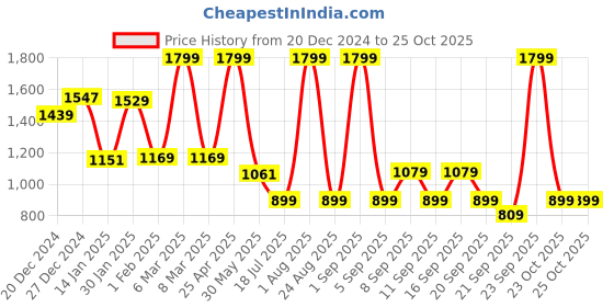 myntra.com Koton Top koton Price History Graph from 20 Dec 2024 to 25 Oct 2025