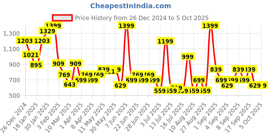 myntra.com Koton Top koton Price History Graph from 26 Dec 2024 to 4 Oct 2025
