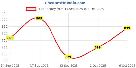 myntra.com Koton Top koton Price History Graph from 14 Sep 2025 to 2 Oct 2025