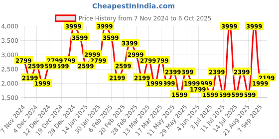 myntra.com Koton Tulip Mini Skirt koton Price History Graph from 7 Nov 2024 to 6 Oct 2025