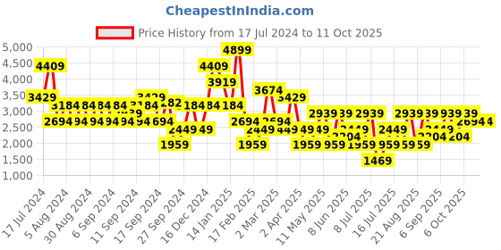 myntra.com Koton Turtle Neck Knitted Pullover koton Price History Graph from 17 Jul 2024 to 10 Oct 2025