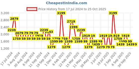myntra.com Koton Turtle Neck Longline Pullover koton Price History Graph from 17 Jul 2024 to 25 Oct 2025