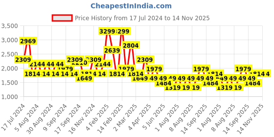 myntra.com Koton Turtle Neck Longline Sweater koton Price History Graph from 17 Jul 2024 to 14 Nov 2025