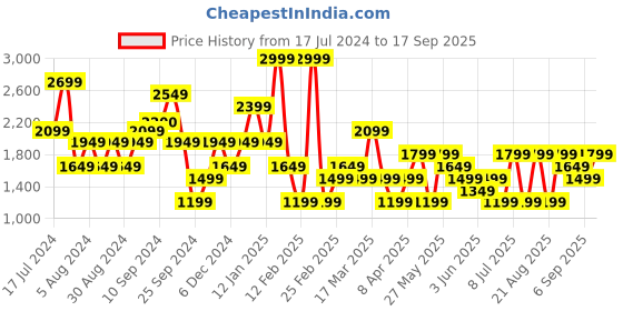 myntra.com Koton Turtle Neck Pullover koton Price History Graph from 17 Jul 2024 to 17 Sep 2025