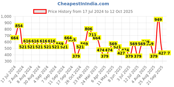 myntra.com Koton Typographic Printed Sleeveless Crop Top koton Price History Graph from 17 Jul 2024 to 12 Oct 2025