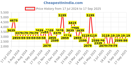 myntra.com Koton Typography Embroidered Hooded Pullover koton Price History Graph from 17 Jul 2024 to 17 Sep 2025