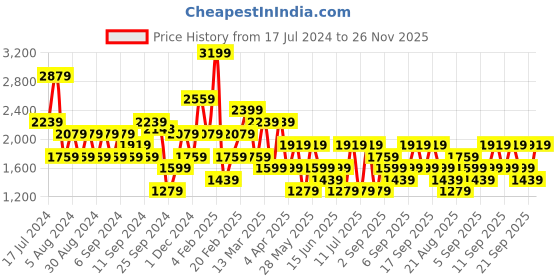 myntra.com Koton Typography Printed Cotton Pullover Straight Sweatshirt koton Price History Graph from 17 Jul 2024 to 26 Nov 2025