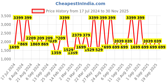 myntra.com Koton Typography Printed Cotton Sweatshirt koton Price History Graph from 17 Jul 2024 to 30 Nov 2025