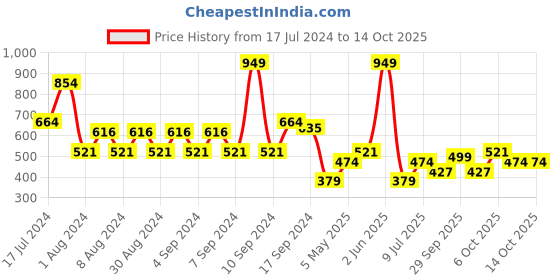 myntra.com Koton Typography Printed Crop Cotton Top koton Price History Graph from 17 Jul 2024 to 13 Oct 2025