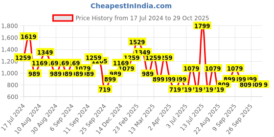 myntra.com Koton Typography Printed Crop T-Shirt koton Price History Graph from 17 Jul 2024 to 29 Oct 2025